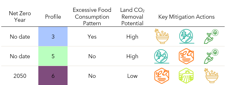 Food and land use mitigation profile dashboards 