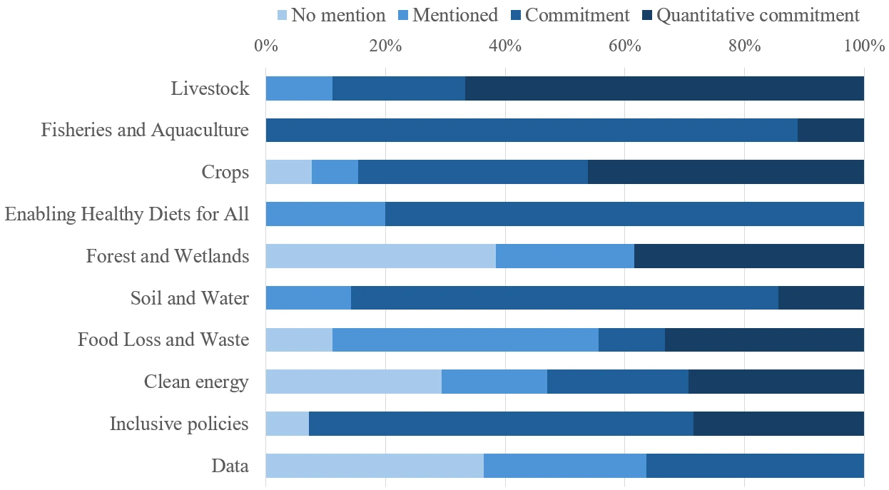 Figure 2: Commitments per domain of the FAO Global Roadmap framework.